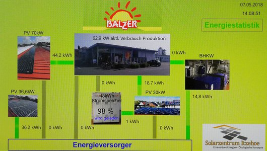 Schematische Darstellung der Energieströme in der Bäckerei in Marne (Grafik: PR hoch drei GmbH)